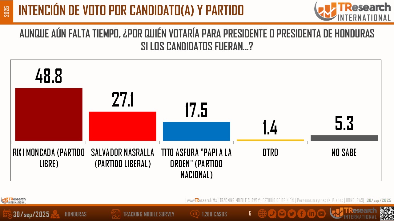 Rixi Moncada lidera con 48.8% la intención de voto rumbo a elecciones 2025, revela TResearch
